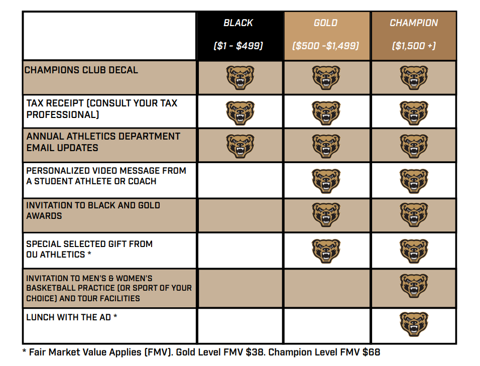 Champions Club benefit table with three giving levels. Black level ($1–$499) includes: Champions Club decal, tax receipt, and annual athletics department email updates. Gold level ($500–$1,499) includes all Black benefits plus: a personalized video message from a student athlete or coach, invitation to the Black and Gold Awards, and a special selected gift from OU Athletics. Champion level ($1,500 and above) includes all Gold benefits plus: invitation to a men’s or women’s basketball practice (or sport of choice) and facilities tour, and lunch with the Athletic Director. A note indicates fair market value applies to some benefits.  ' longdesc='Champions Club benefit table with three giving levels. Black level ($1–$499) includes: Champions Club decal, tax receipt, and annual athletics department email updates. Gold level ($500–$1,499) includes all Black benefits plus: a personalized video message from a student athlete or coach, invitation to the Black and Gold Awards, and a special selected gift from OU Athletics. Champion level ($1,500 and above) includes all Gold benefits plus: invitation to a men’s or women’s basketball practice (or sport of choice) and facilities tour, and lunch with the Athletic Director. A note indicates fair market value applies to some benefits: Gold Level FMV of $38, Champion level FMV of $68 